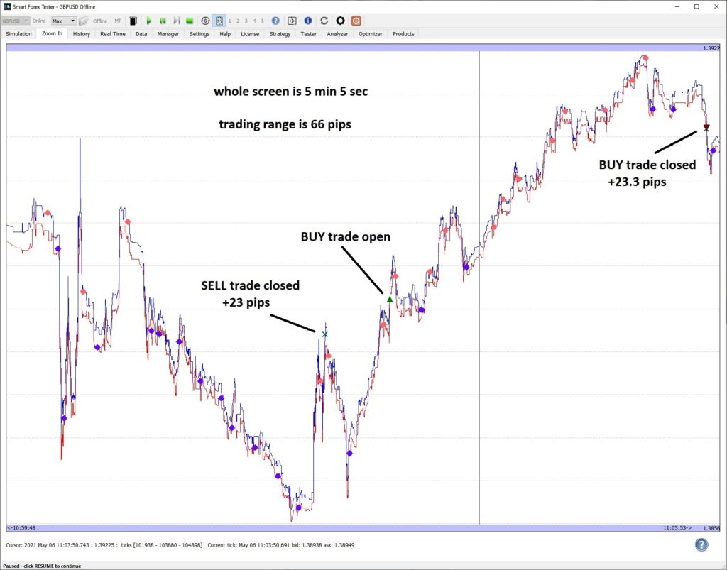 46 pips profit in 5 min around news event - volatility 66 pips